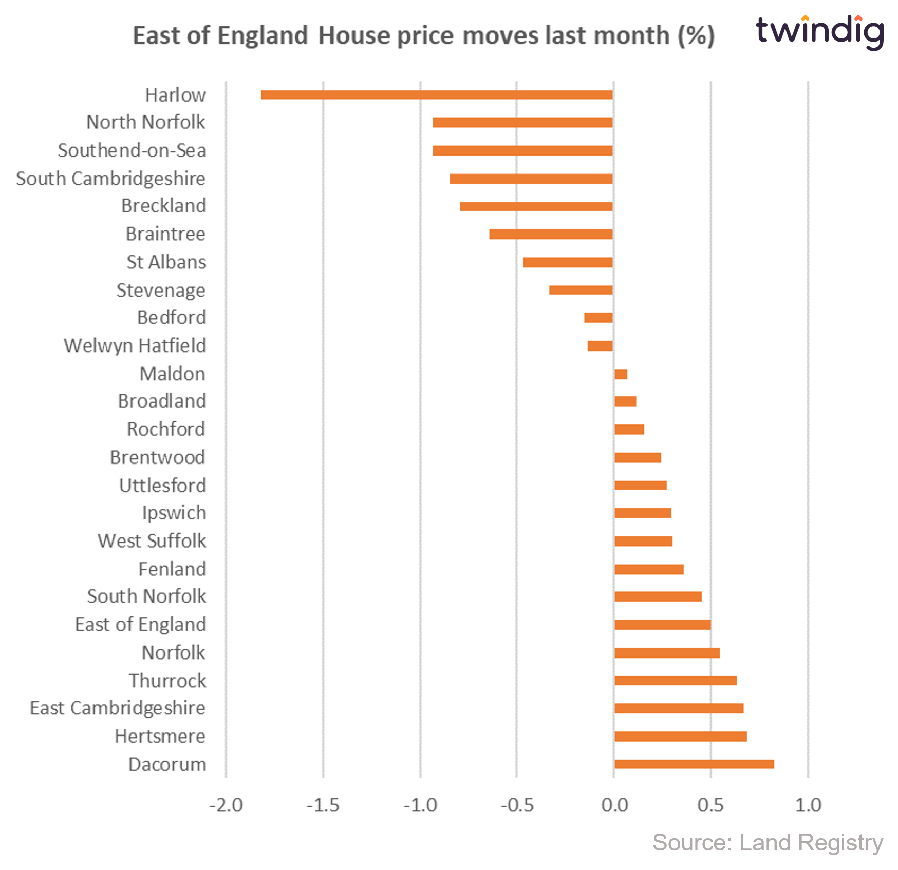 Chart graph East of England biggest percentage house price falls last month twindig anthony codling