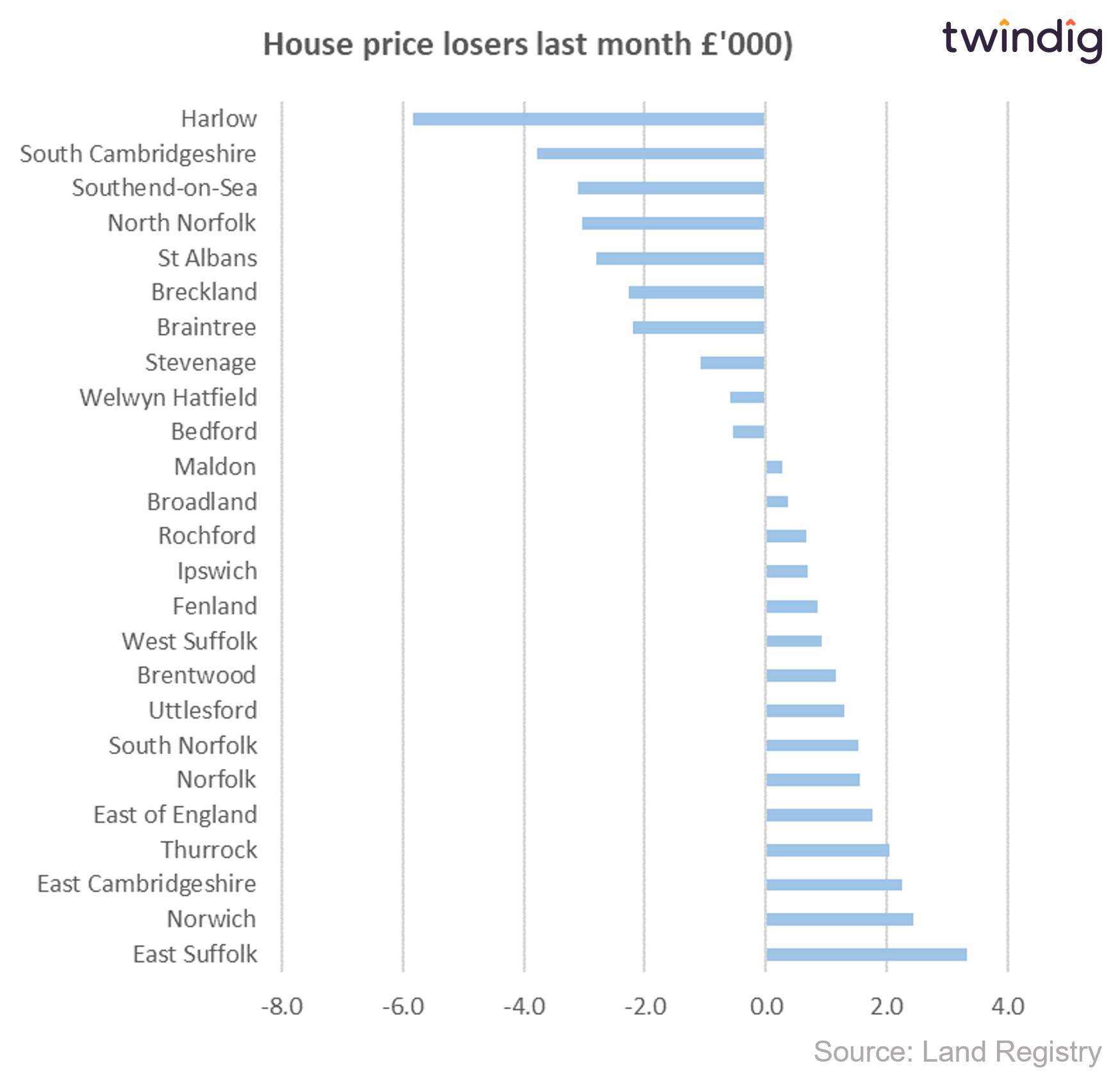 Chart graph showing the biggest absolute house price falls across the East of England last month twindig anthony codling