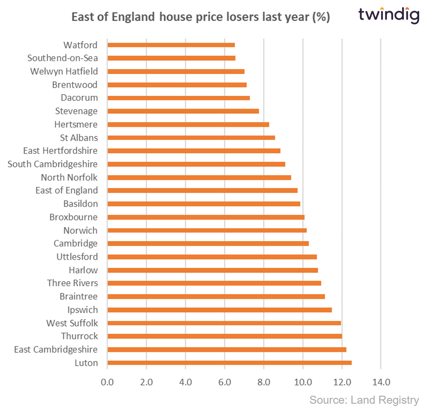Chart graph East of england house prices biggest percentage falls last year last 12 months twindig anthony codling