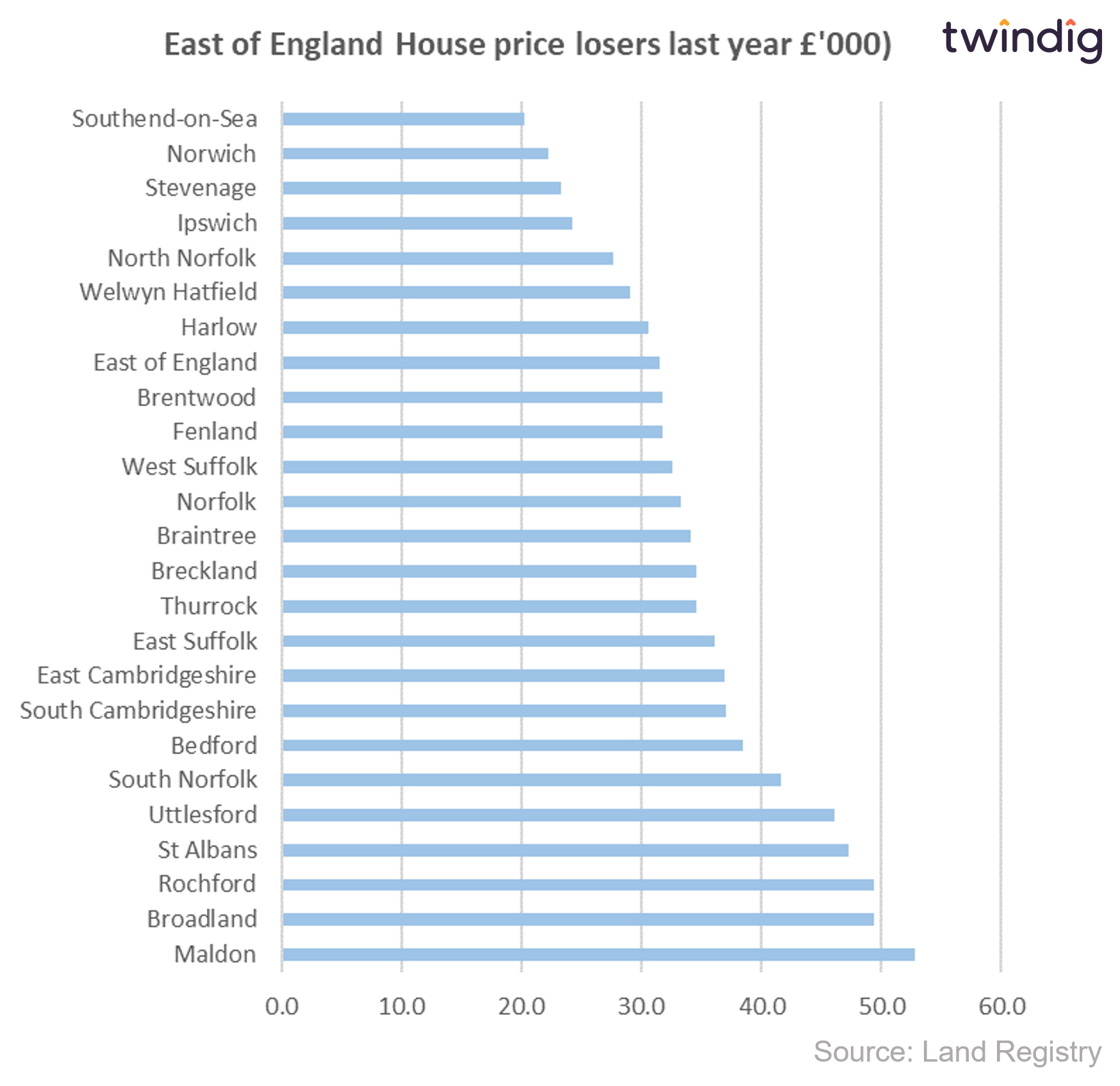 Chart graph East of England biggest absolute house price losers over the last 12 months twindig anthony codling