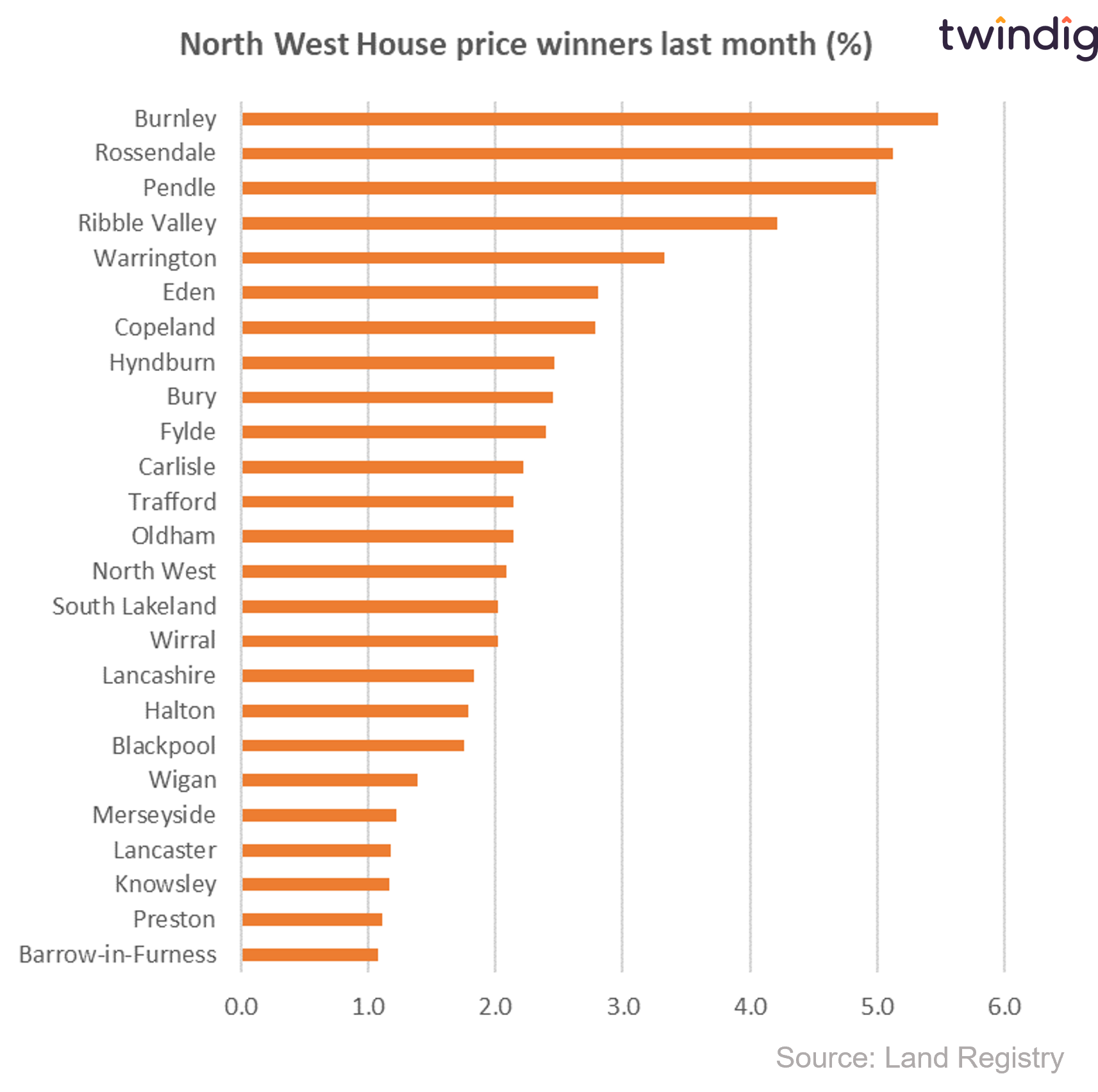 Chart graph North West relative house price winners last month twindig anthony codling