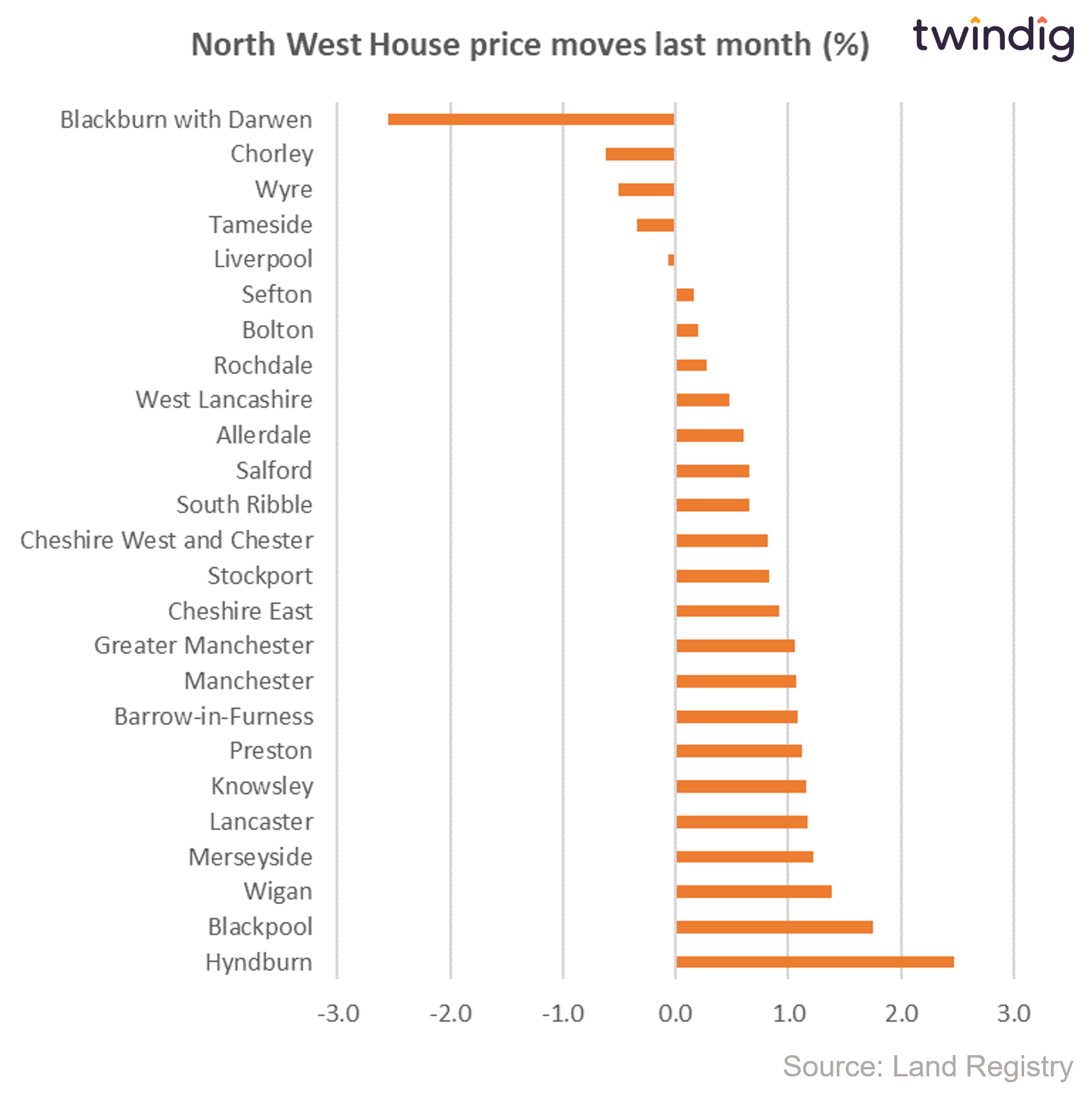 Chart graph North West biggest house price falls over the last month twindig anthony codling