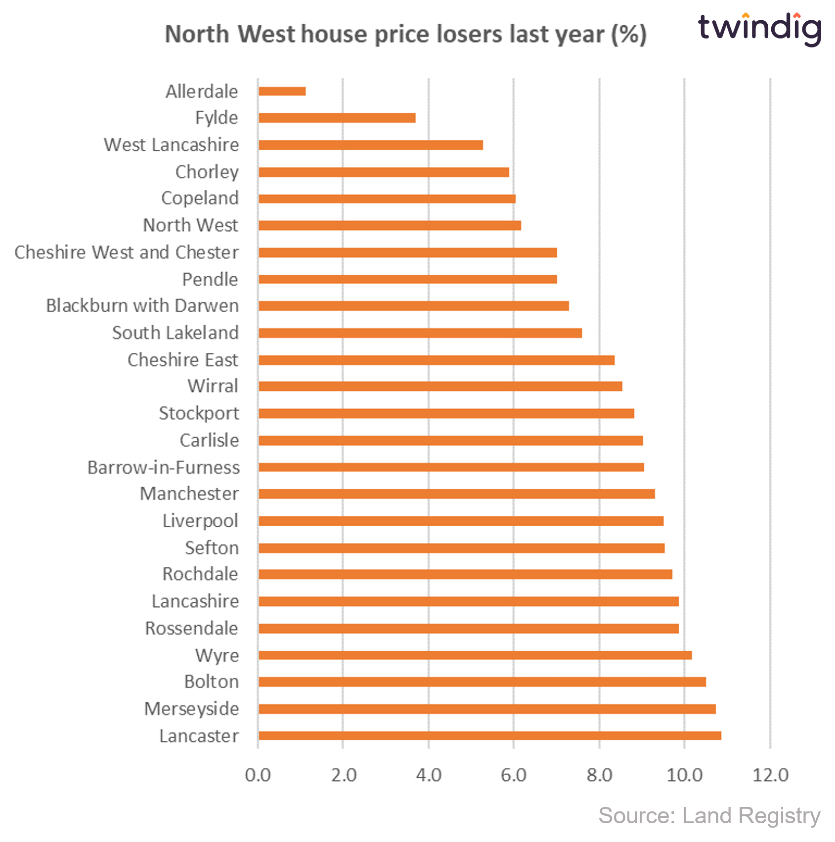 Chart graph North west relative house price losers last year twindig anthony codling