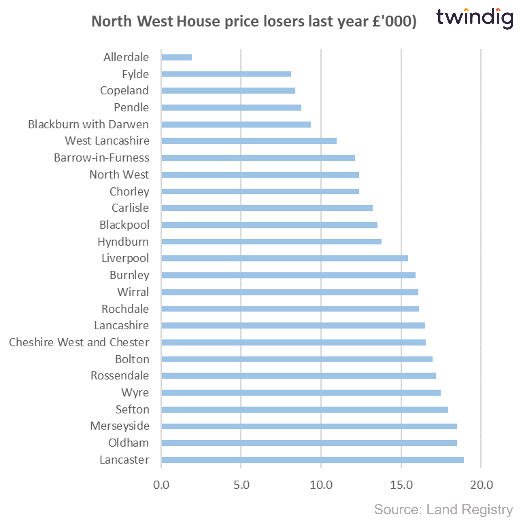 Chart graph North West biggest house price losers over the last 12 months twindig anthony codling