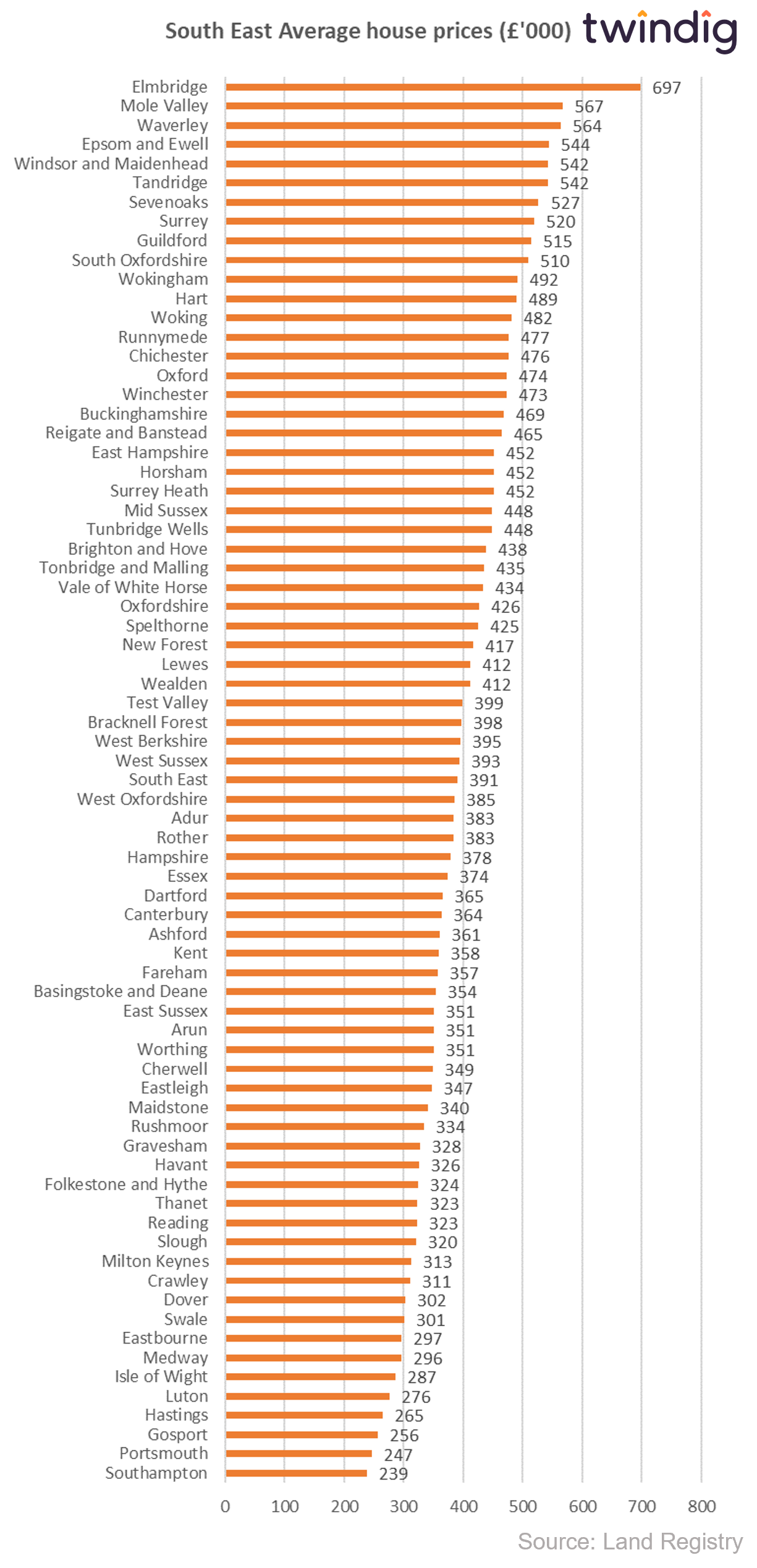 Chart graph showing average house prices across the South East of England twindig anthony codling