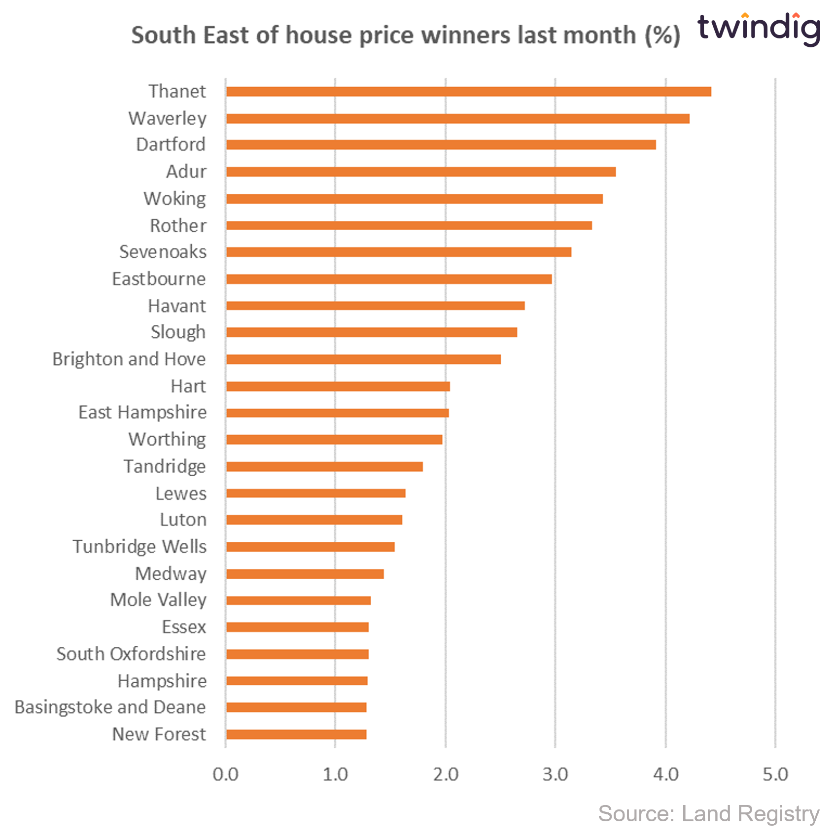 Chart graph house prices percentage increases last month in south east england twindig anthony codling