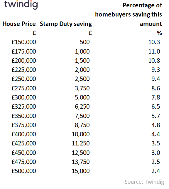 SDLT Savings Table