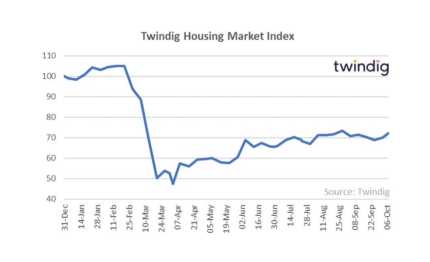 Twindig HMI Chart 12 October 2020