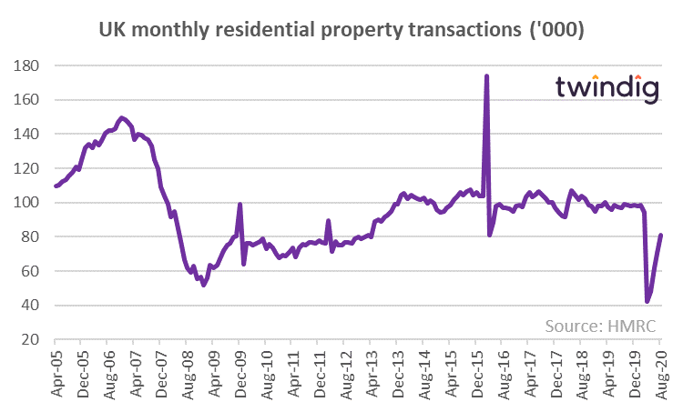 UK monthly residential property transactions
