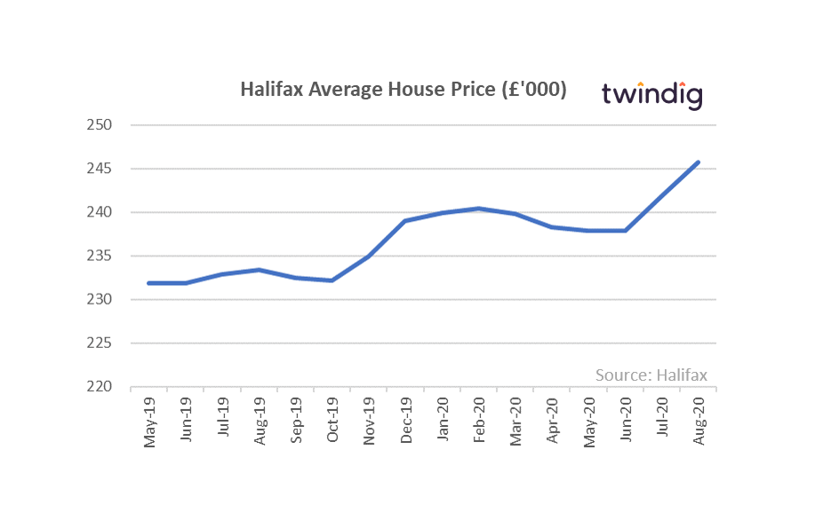 Halifax Average House Price August 2020