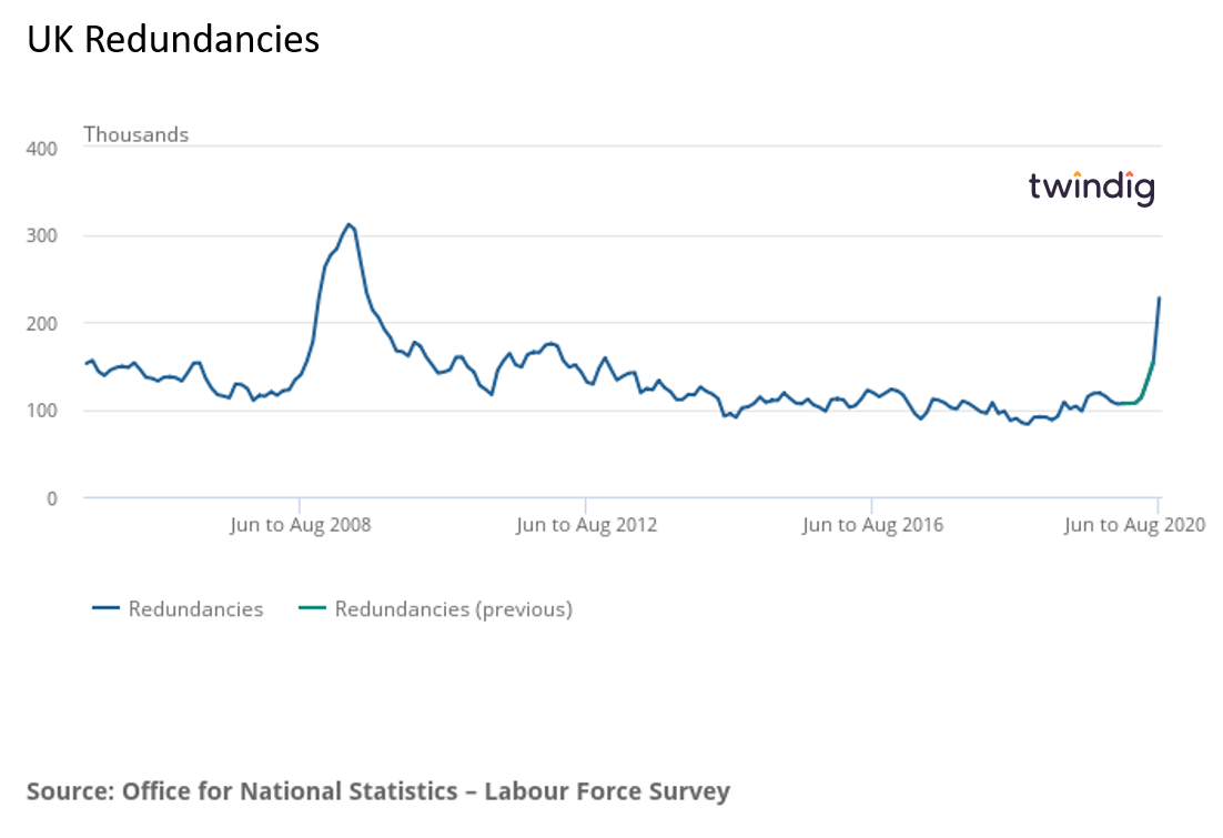 UK Redundancies (August 2020)