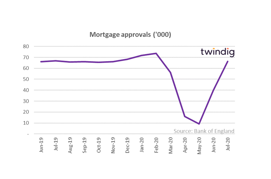 Mortgage Approvals (July 2020)