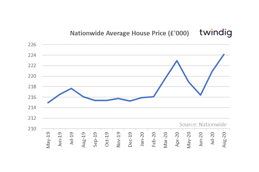 Nationwide Average House Price (August 2020)